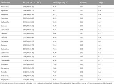 Resistance of Vibrio cholera to antibiotics that inhibit cell wall synthesis: A systematic review and meta-analysis